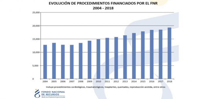 Gráfica evolución de los procedimientos financiados por el FNR