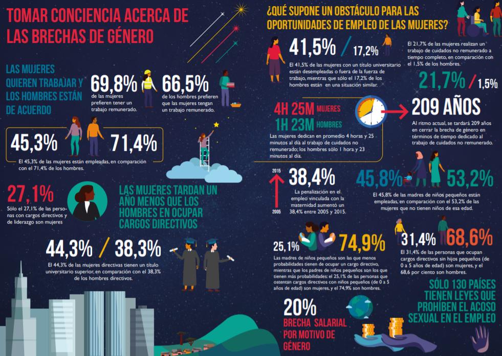 Las diferencias de género relacionadas con el trabajo persisten, pero