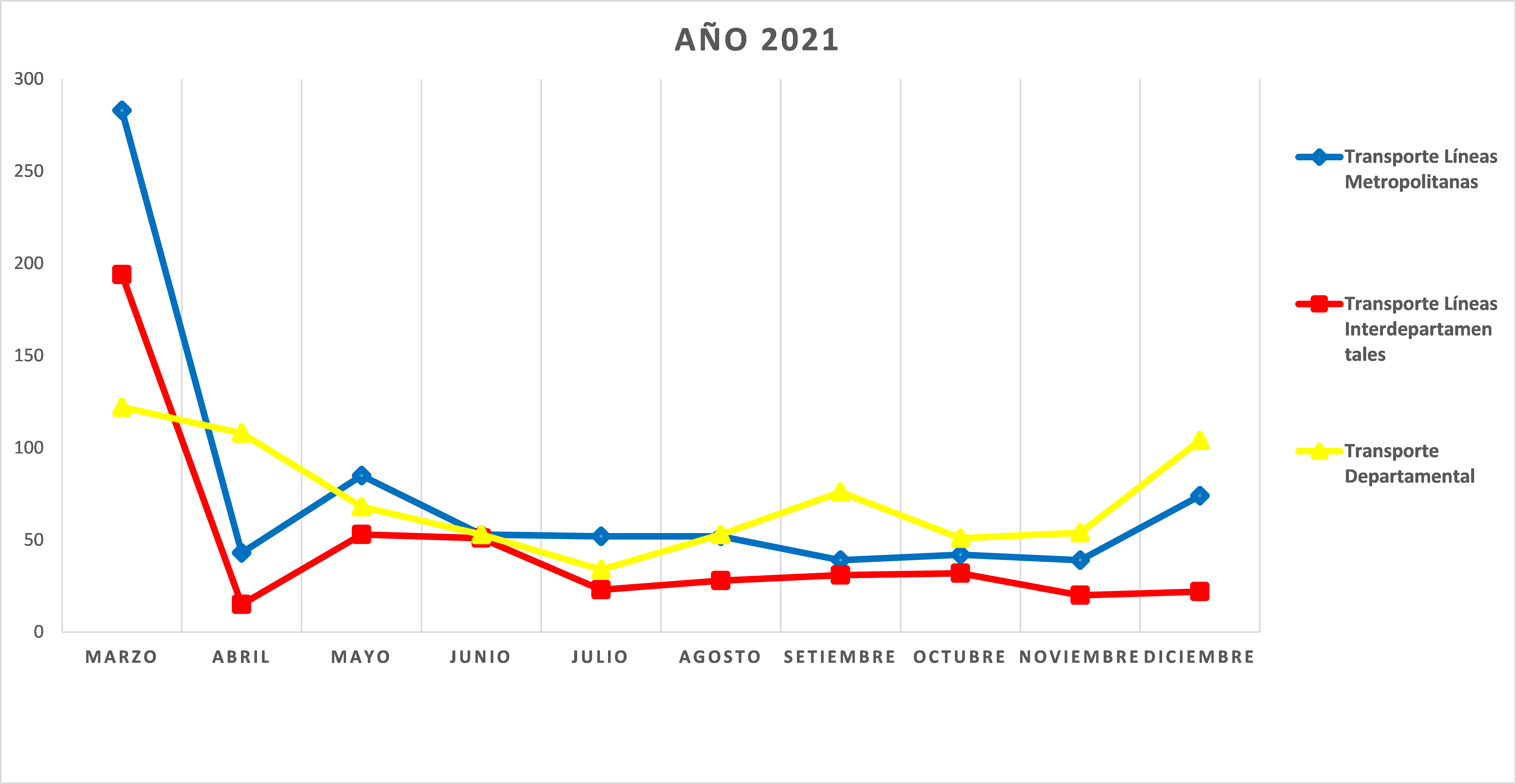 Gráfico N° 1 – Evolución de reclamos (total pasajeros)