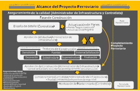 Diagrama 2. El alcance del Proyecto Ferroviario