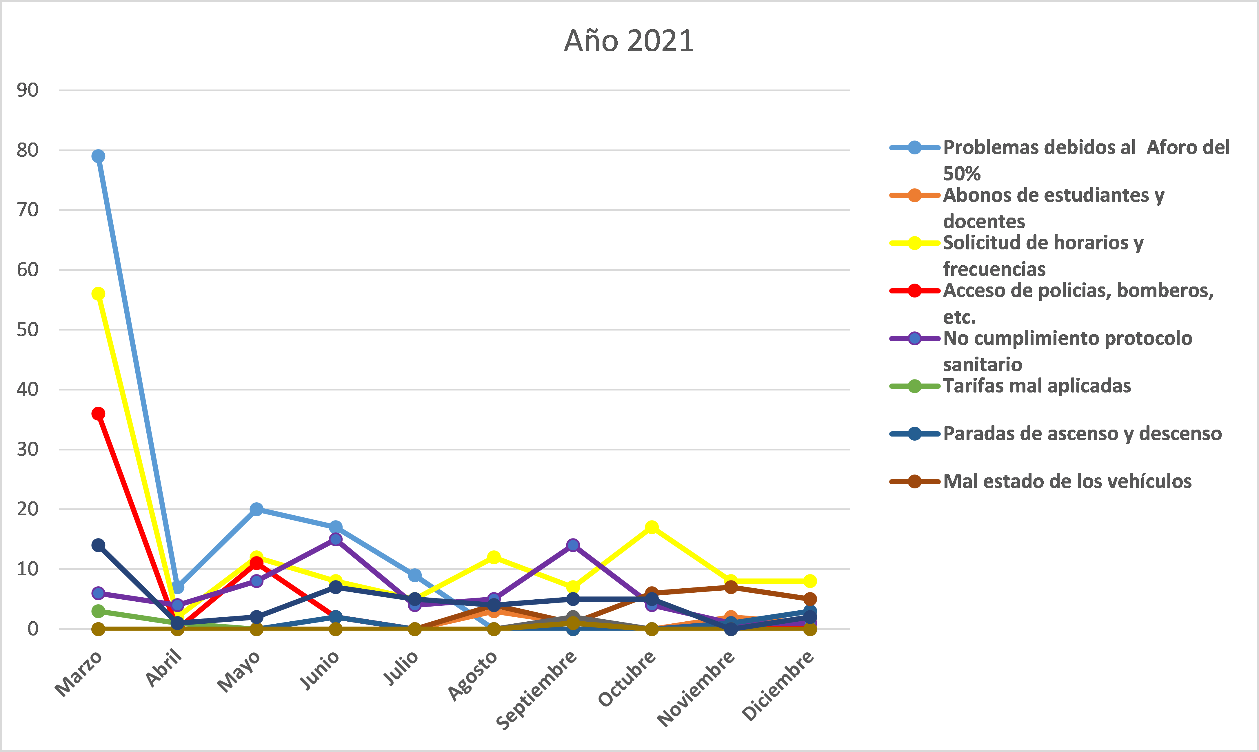 Gráfico N° 3 – Evolución de Líneas Interdepartamentales 