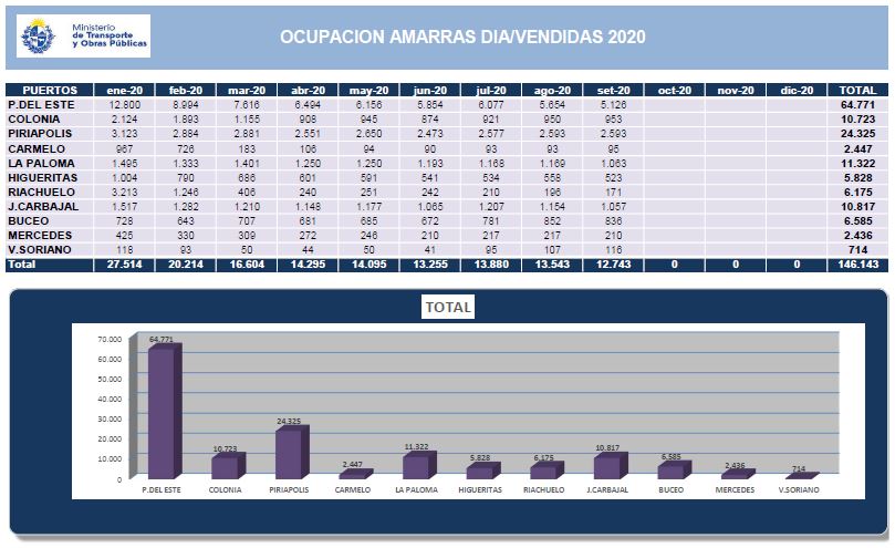 Ocupación Amarras Días/Vendidas 2020