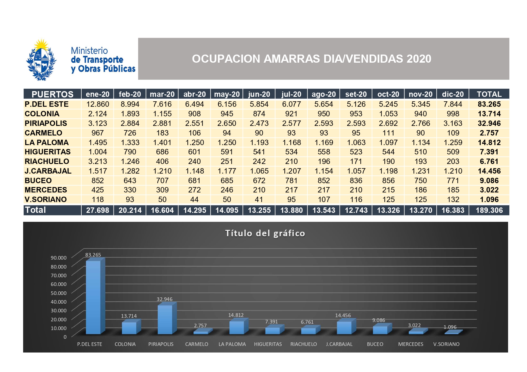 Ocupación amarras día/vendidas año 2020