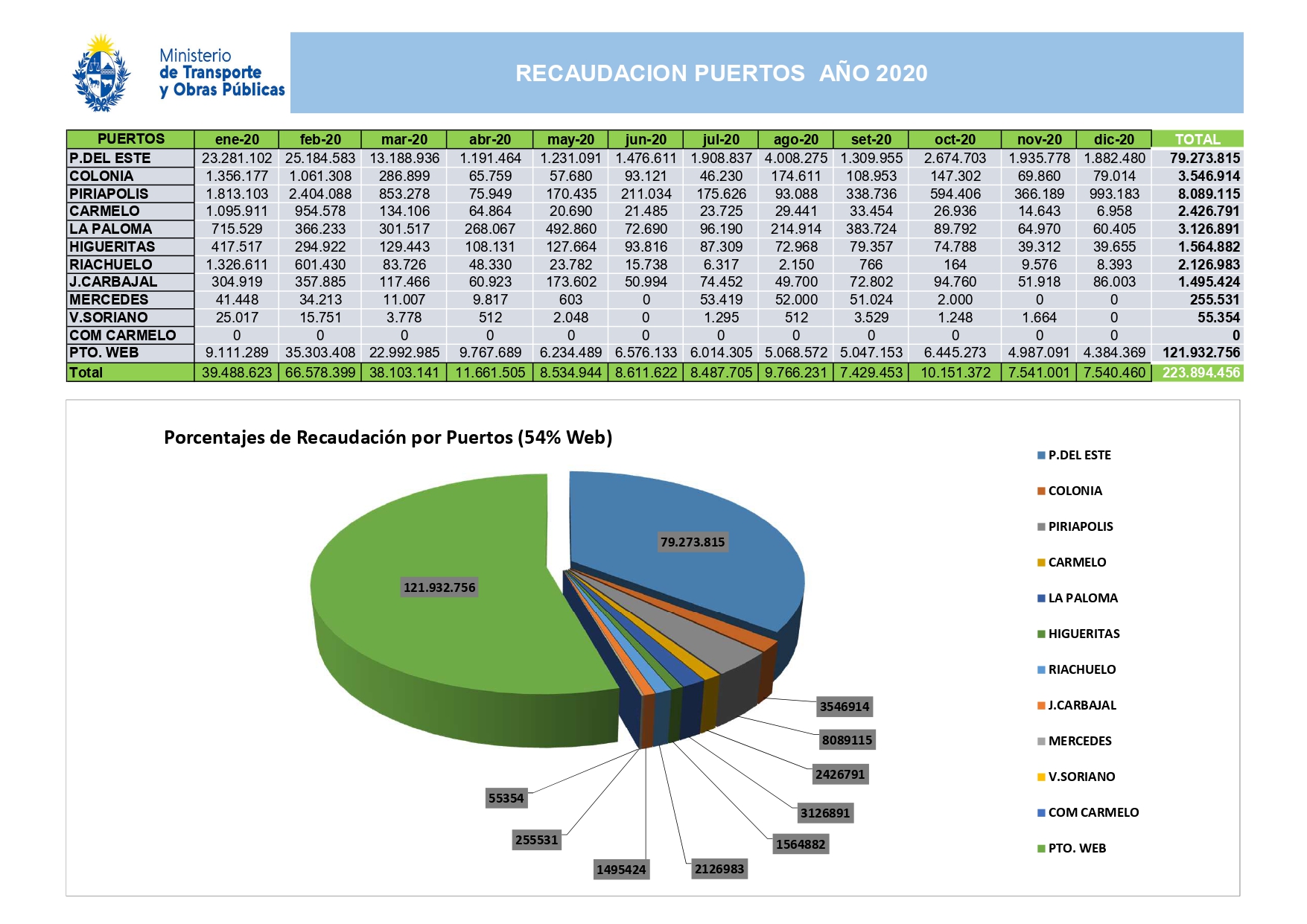 Recaudación de puertos año 2020