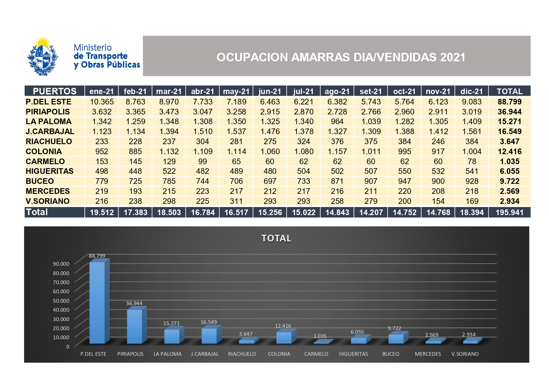 Ocupación amarras día/vendidas año 2021