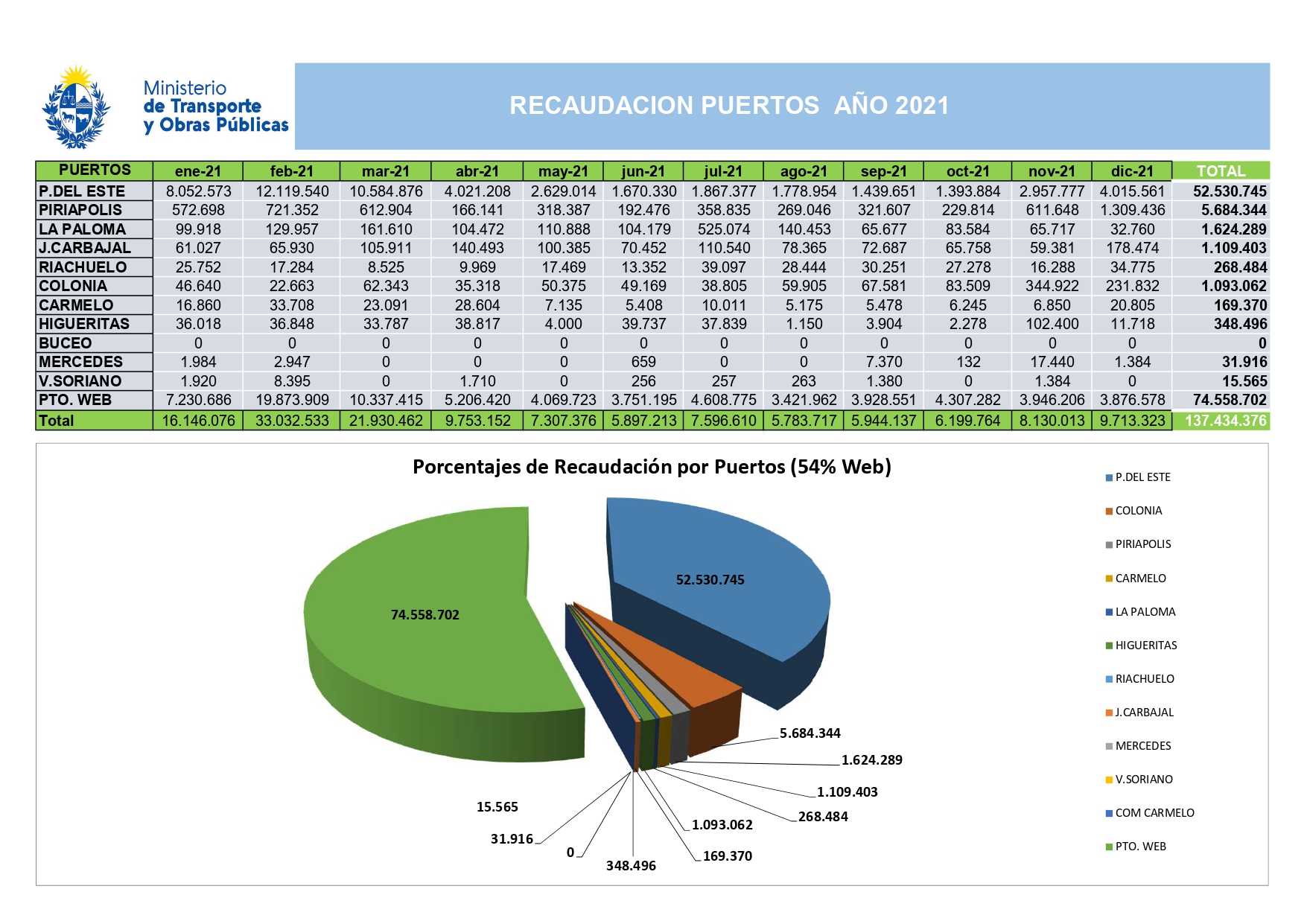 Recaudación de puertos año 2021