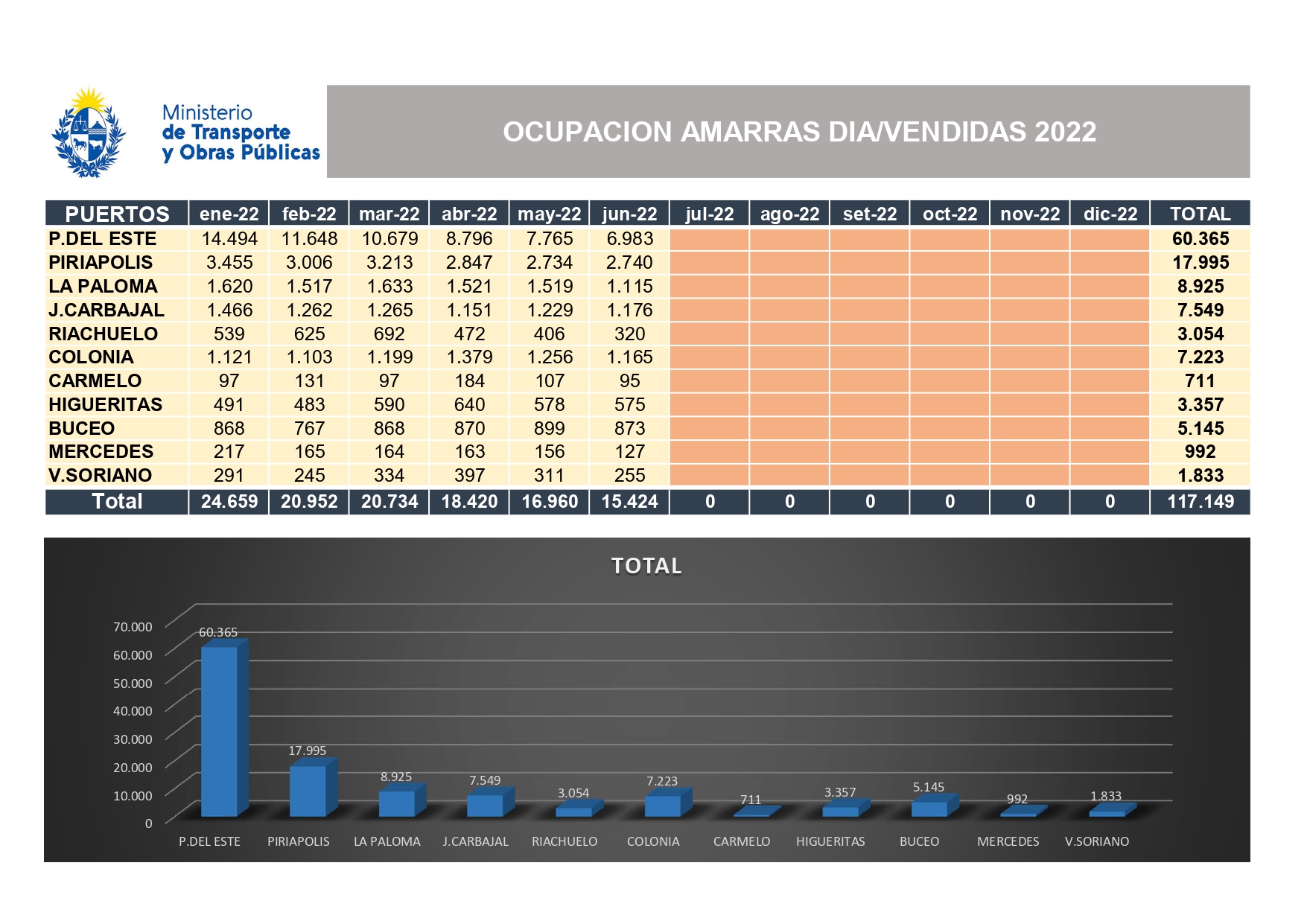 Ocupación amarras día/vendidas año 2022