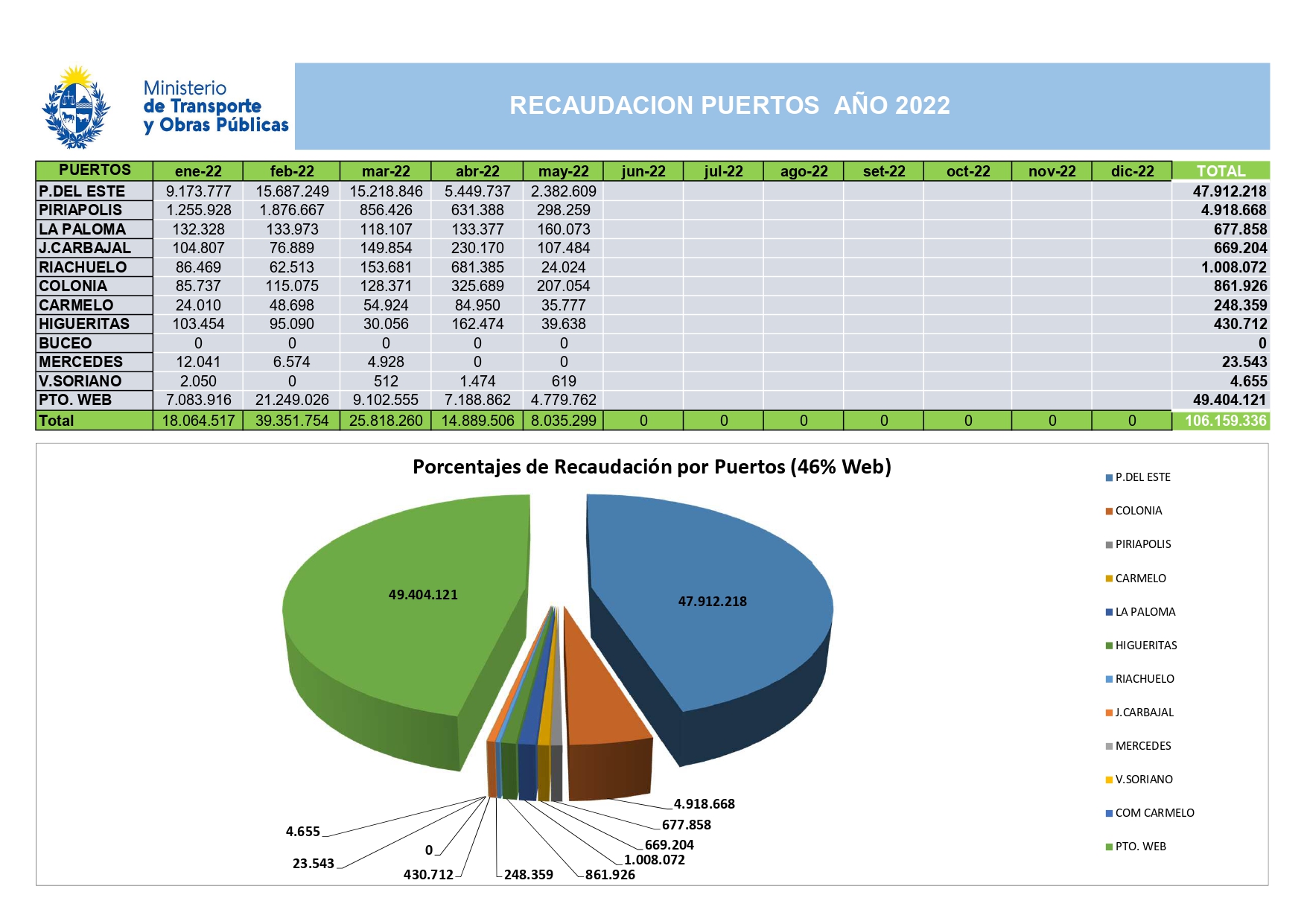 Recaudación de puertos año 2022