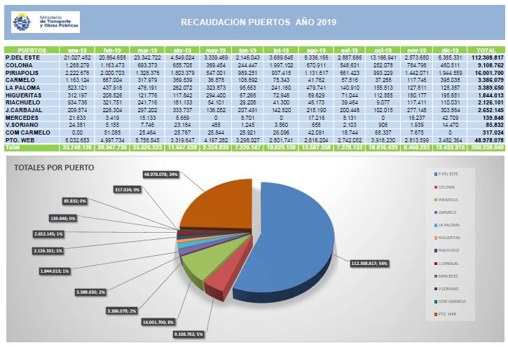 Recaudación Puertos Año 2019