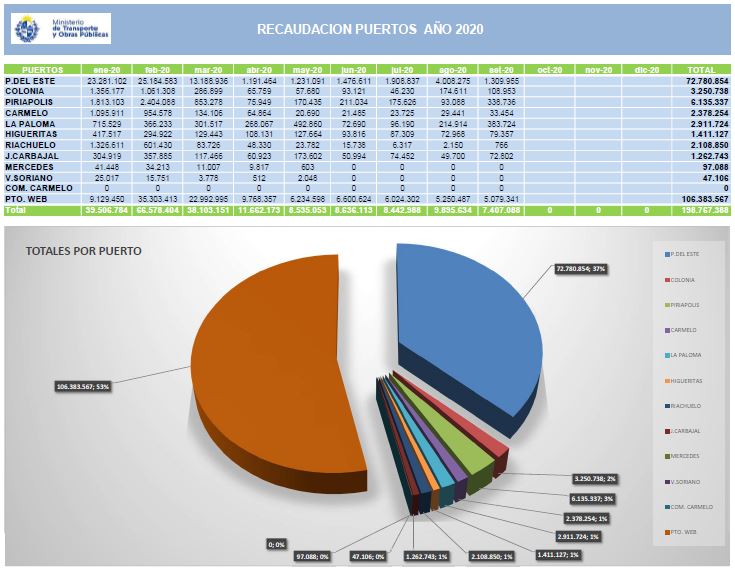 Recaudación Puertos Año 2020