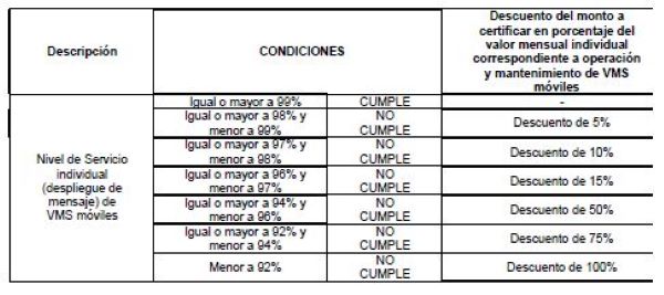 Tabla 2: Descuento por Nivel de Servicio VMS móviles.