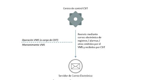 Ilustración 5: Reenvío de registros y alarmas