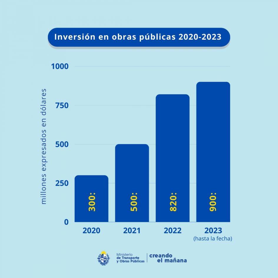 gráfico inversión en obra pública gráfico inversión en obra pública