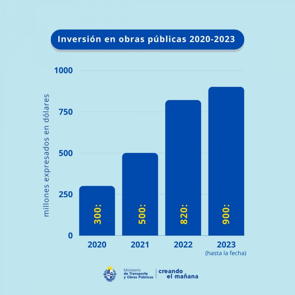 gráfico inversión en obra pública