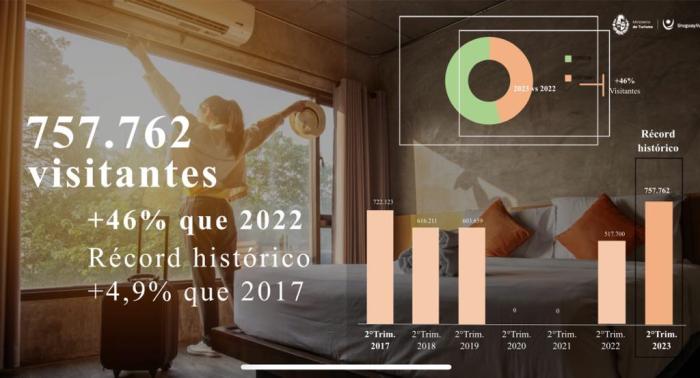Uruguay recibió un 46% más de visitantes en el segundo trimestre con respecto al 2022
