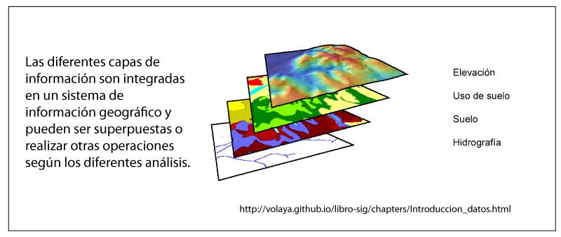 Diferentes capas temáticas que pueden ser trabajadas en un SIG. 
