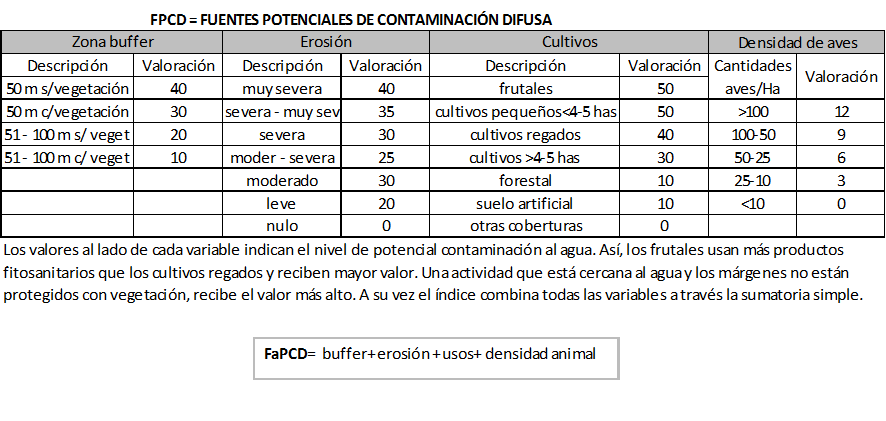  Variables consideradas como Fuentes Potenciales de Contaminación Difusa y que toman diferentes valores para luego calcularse el Índice (o factor) Potencial de Contaminación Difusa (FaPCD)