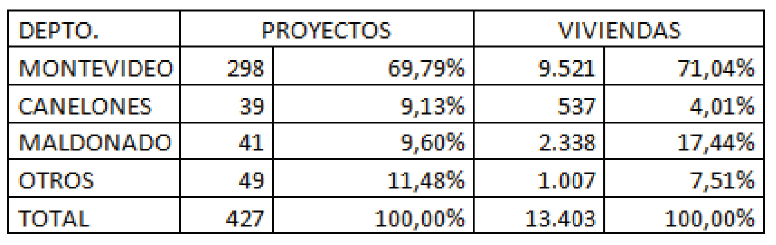 Total proyectos y Viviendas de Interés Social (VIS) al 1º de enero 2016.