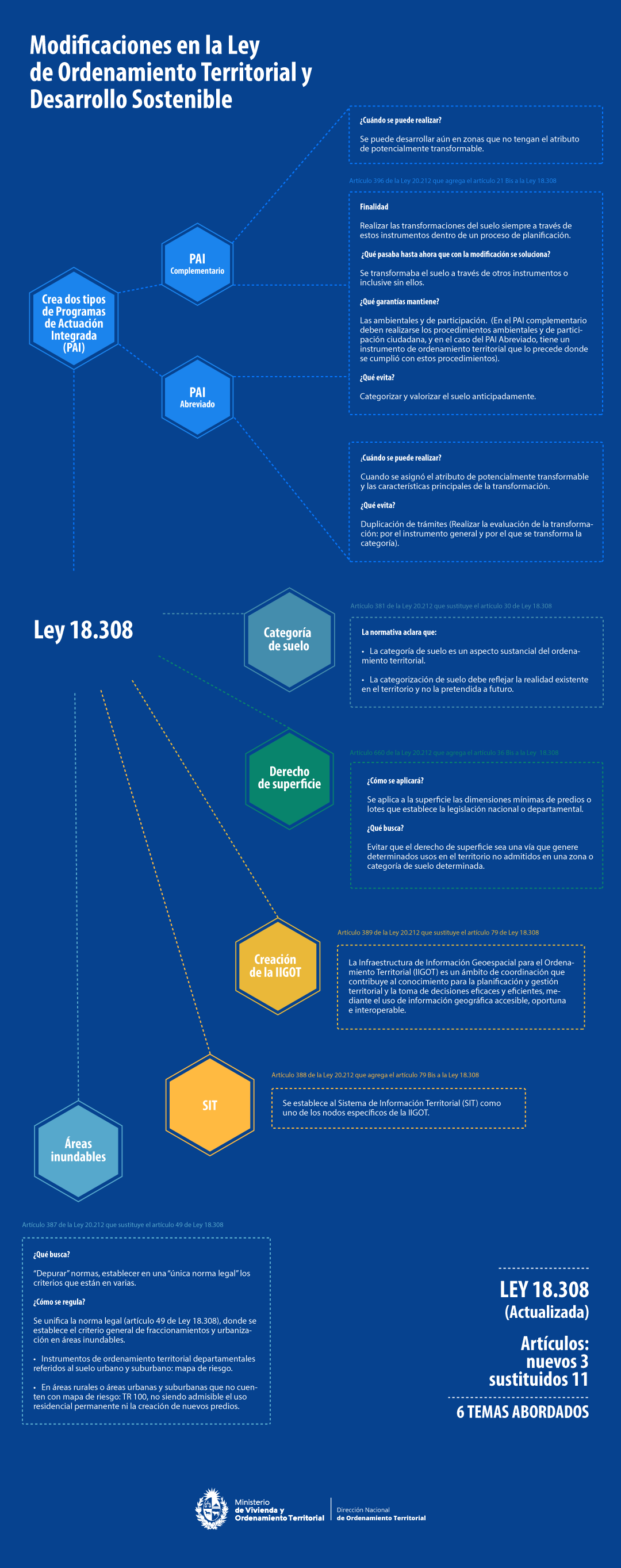 Infografía modificaciones en la Ley 18.308