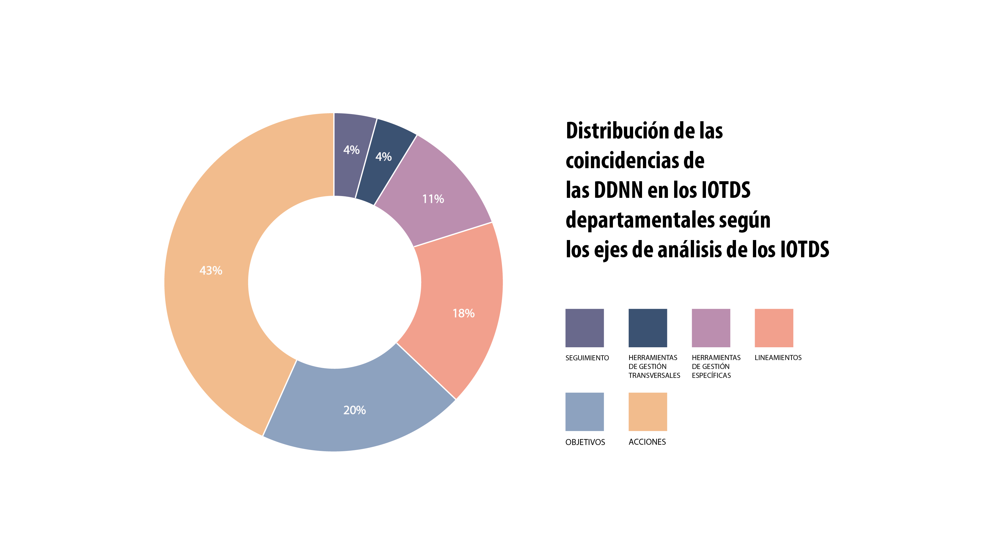Gráfico Distribución de las coincidencias las DDNN en los IOTDS departamentales según los ejes de análisis de los IOTDS