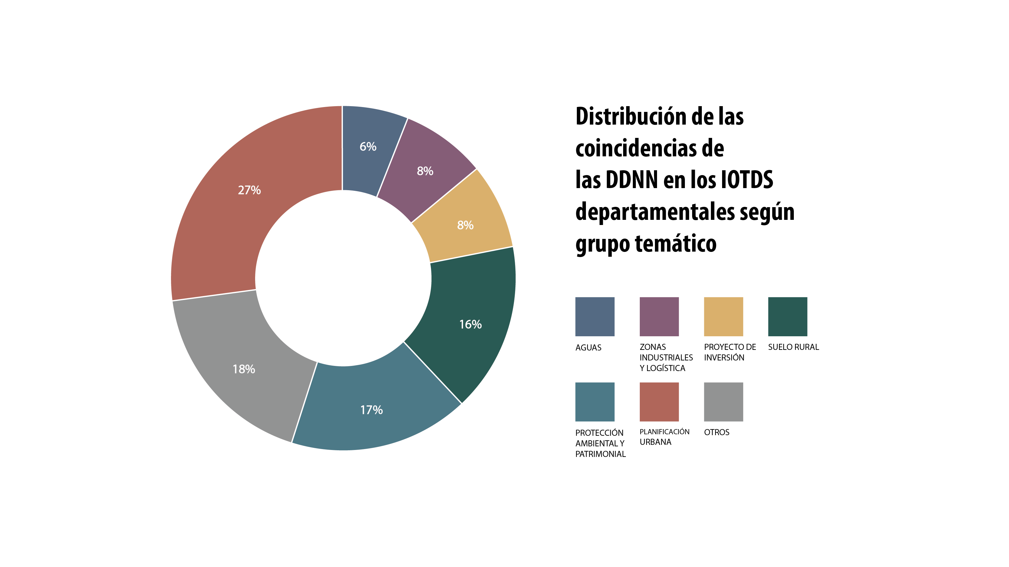 Gráfico Distribución de las coincidencias de los DDNN en los IOTDS departamentales según grupo temático
