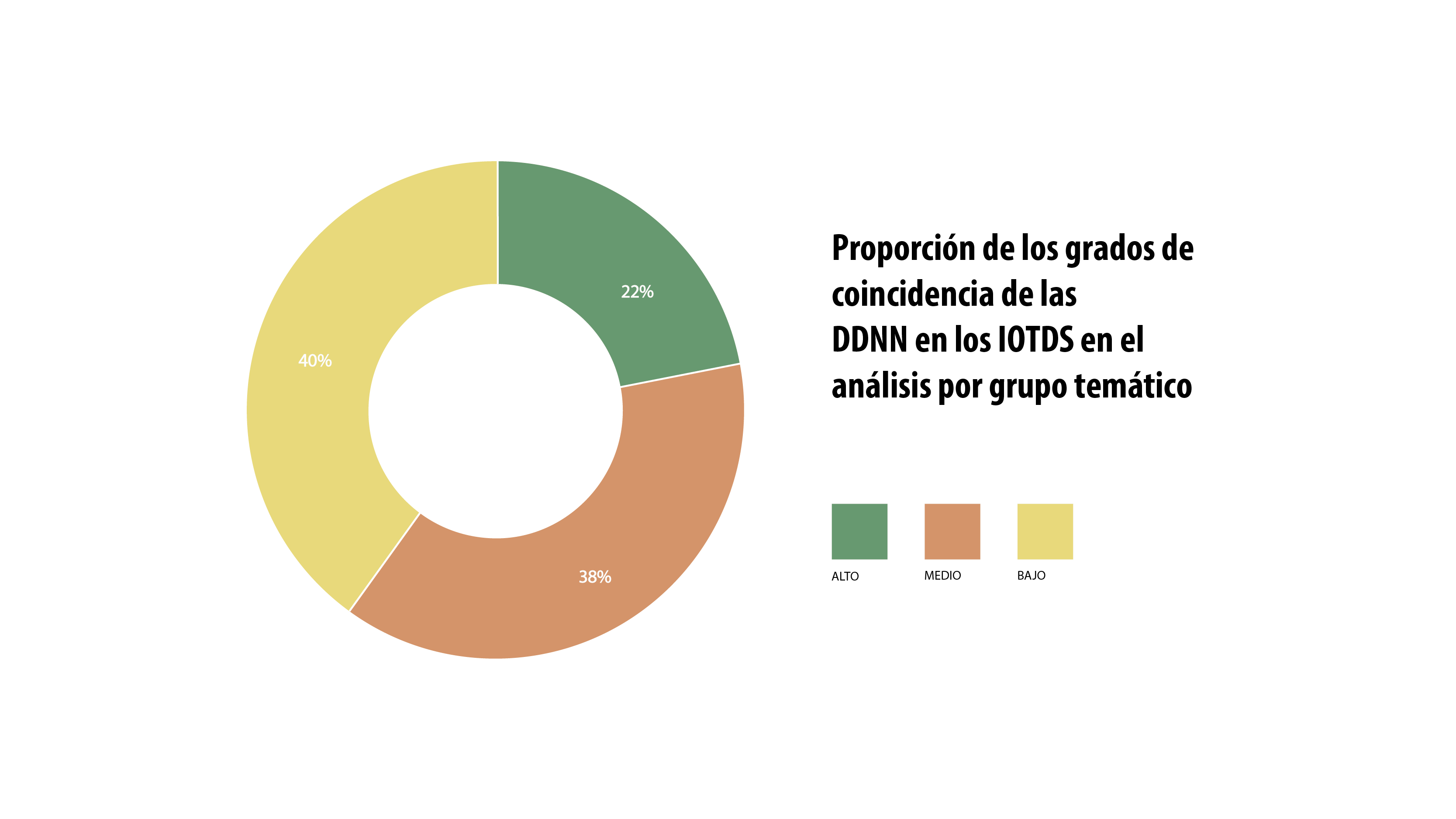 Grafico Proporción de los grados de coincidencia de las DDNN en los IOTDS en el análisis por grupo temático