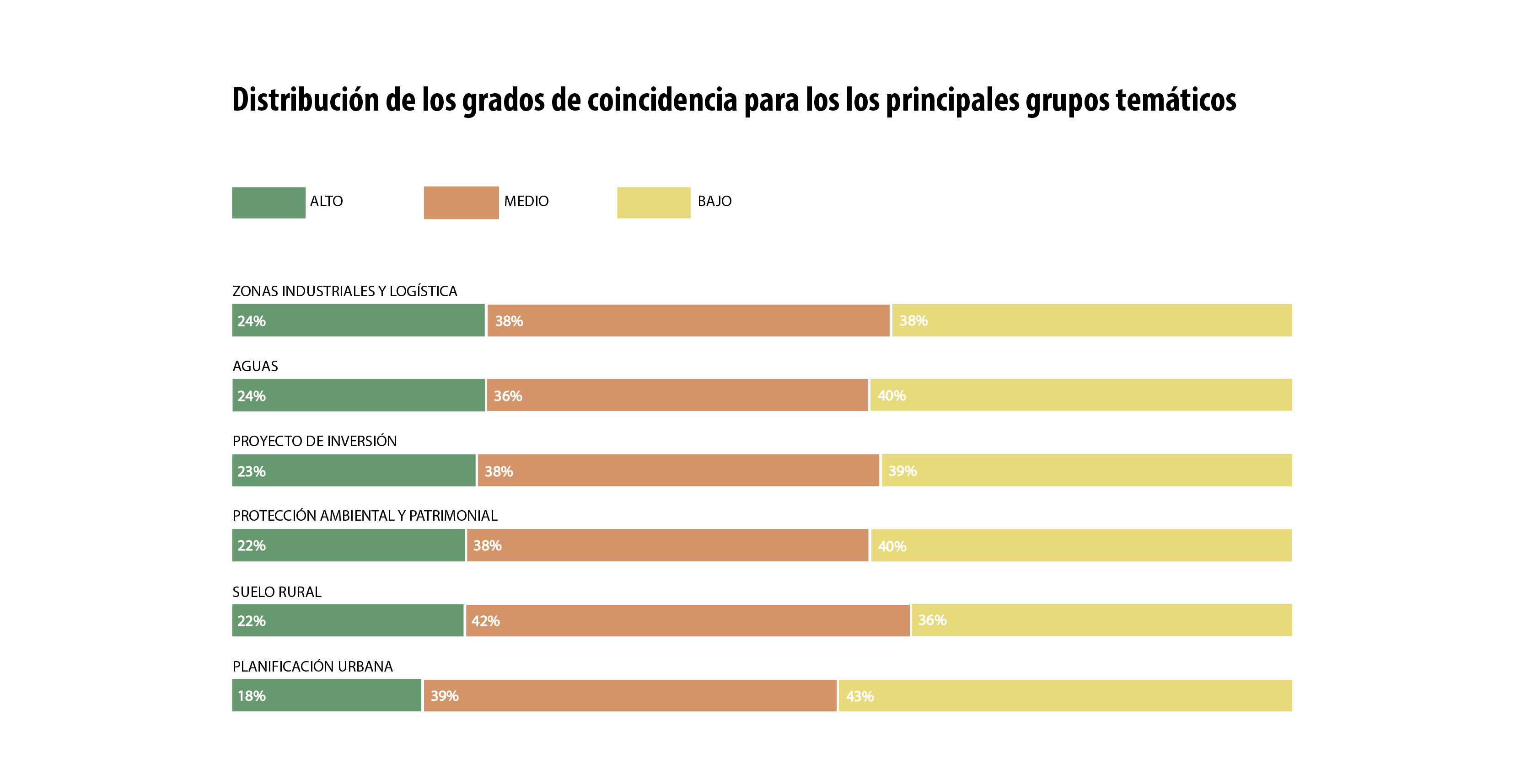 Gráfico Distribución de los grados de coincidencia para los principales grupos temáticos 