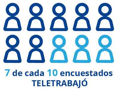 7 de cada 10 encuestados teletrabajó