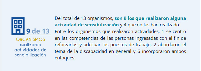 Del total de 13 organismos, son 9 los que realizaron alguna actividad de sensibilización y 4 que no las han realizado. Entre los organismos que realizaron actividades, 1 se centró en las competencias de las personas ingresadas con el fin de reforzarlas y adecuar los puestos de trabajo, 2 abordaron el tema de la discapacidad en general y 6 incorporaron ambos enfoques.