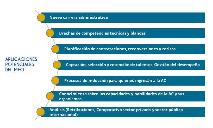 Cuadro: Aplicaciones potenciales del MFO