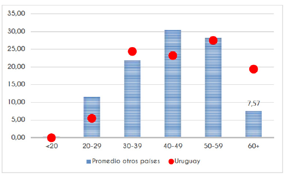 Gráfico 3. Composición por tramo de edad de los vínculos de funcionarios públicos de Administración Central con relación al promedio de países del estudio OCDE (2012)