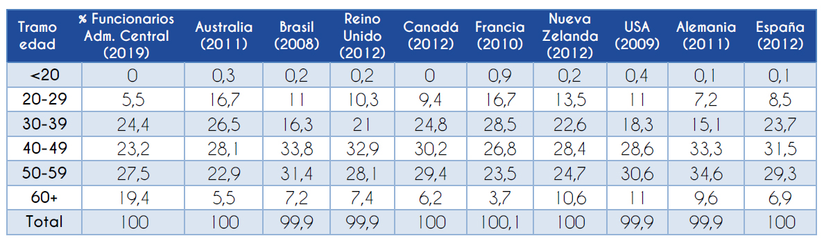 Tabla 3. Composición por tramo de edad de los vínculos de funcionarios públicos de Administración Central en relación a otros países.