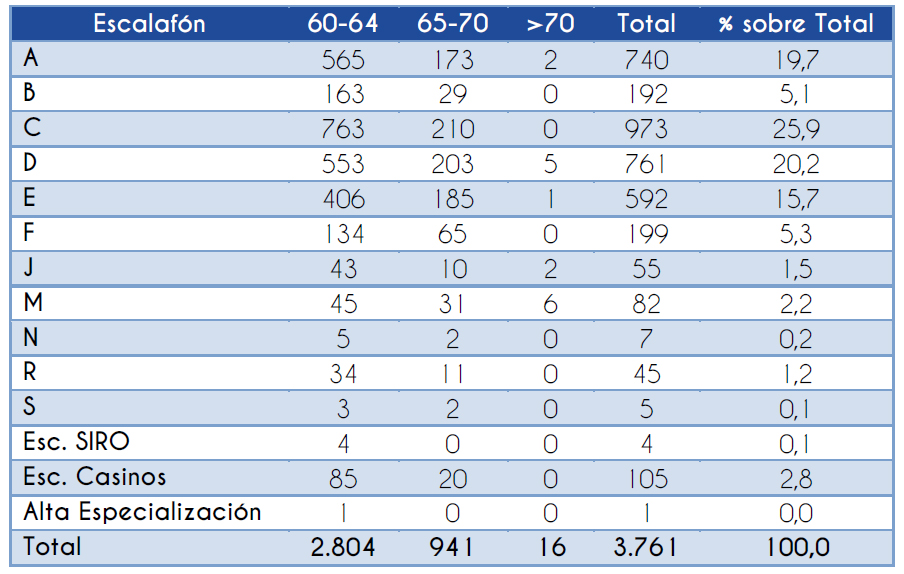 Tabla 1. Distribución por tramos de edad según escalafones