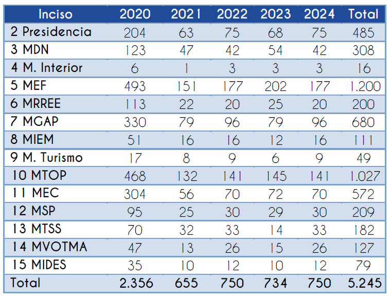 Proyección de funcionarios con 63 o más años por inciso