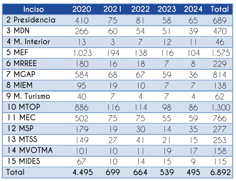 Proyección de funcionarios con 60 o más años por inciso