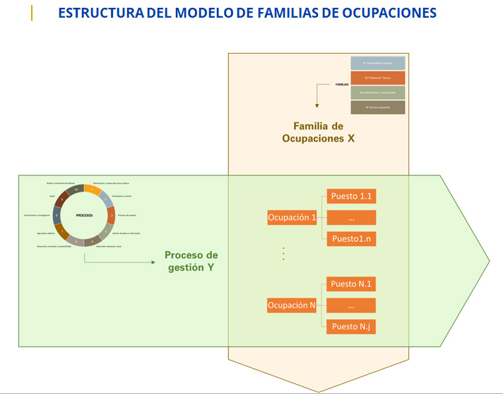 Estructura del Modelo de Familia de Ocupaciones