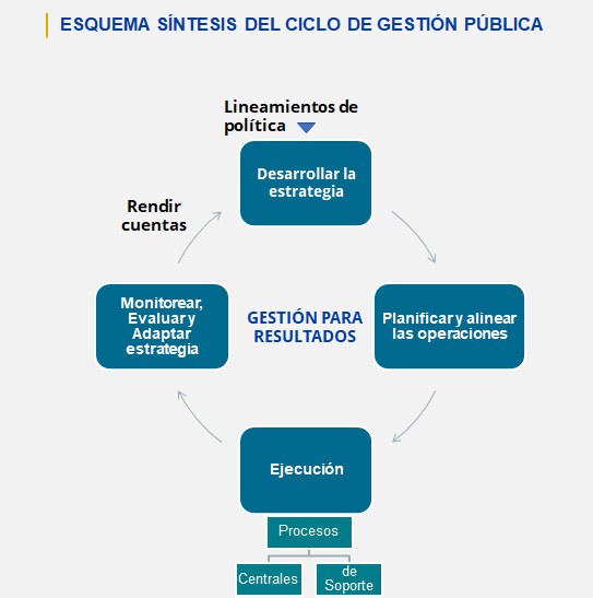 Esquema síntesis del ciclo de Gestión Pública.