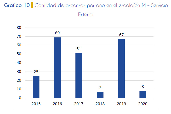 Gráfico 10. Cantidad de ascensos por año en el escalafón M – Servicio Exterior