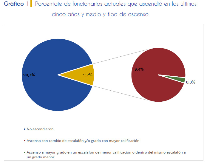 Gráfico 1. Porcentaje de funcionarios actuales que ascendió en los últimos cinco años y medio y tipo de ascenso