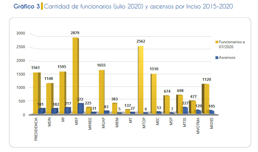 Gráfico 3. Cantidad de funcionarios (julio 2020) y ascensos por Inciso 2015-2020