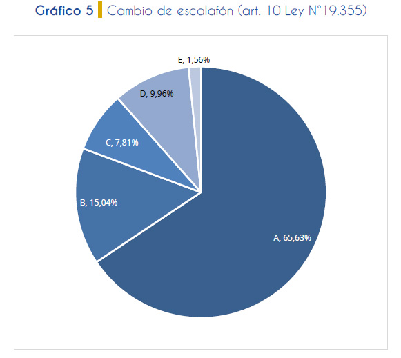 Gráfico 5. Cambio de escalafón (art. 10 Ley N°19.355)