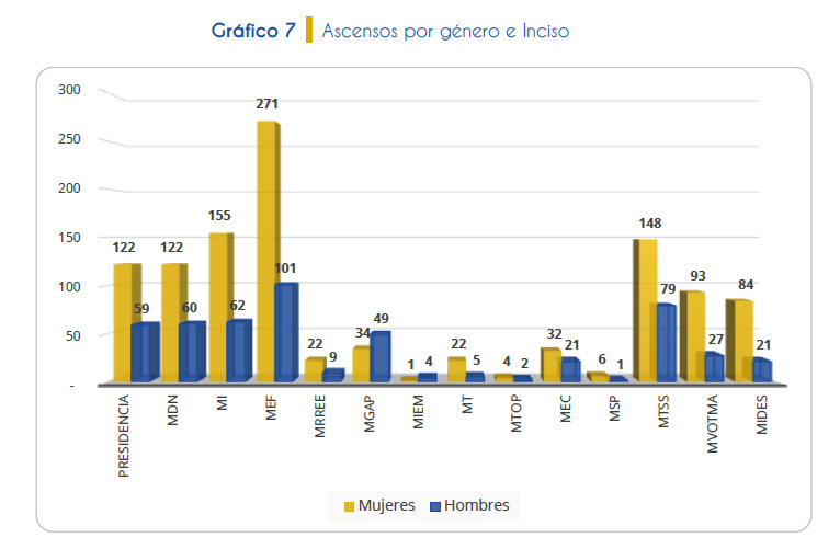 Gráfico 7. Ascensos por género e Inciso