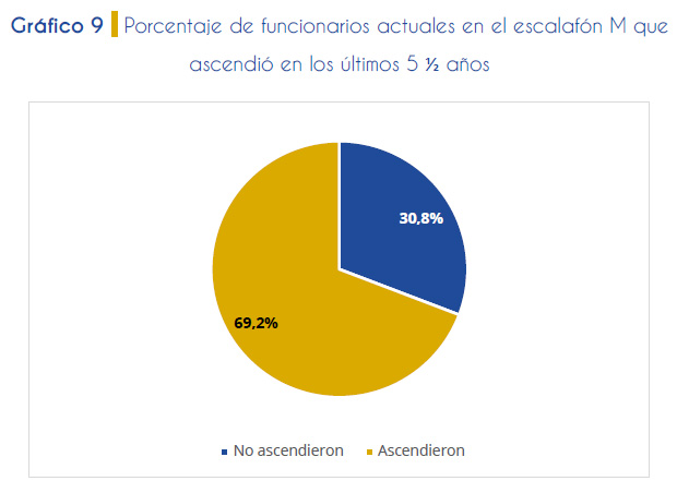 Gráfico 9. Porcentaje de funcionarios actuales en el escalafón M que ascendió en los últimos 5 ½ años.