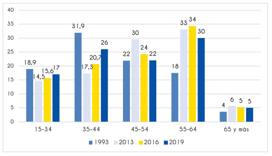 Gráfico 2. Evolución de composición por tramo de edad de los vínculos de funcionarios públicos de Administración Central en porcentajes. Años 1993-2013-2016-2019.