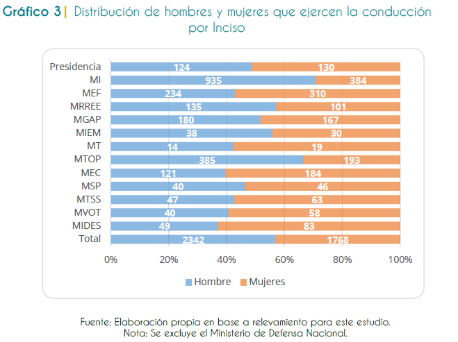 Gráfico 3