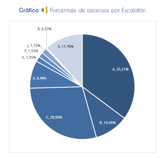 Gráfico 4. Porcentaje de ascensos por Escalafón