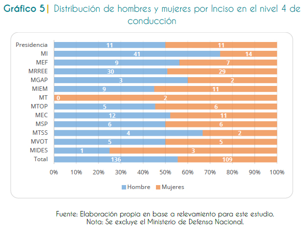 Gráfico 5