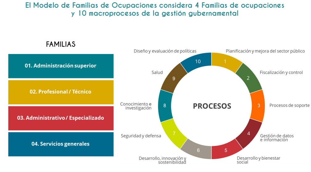 El Modelo de Familias de Ocupaciones considera 4 Familias de ocupaciones y 10 macroprocesos de la gestión gubernamental.