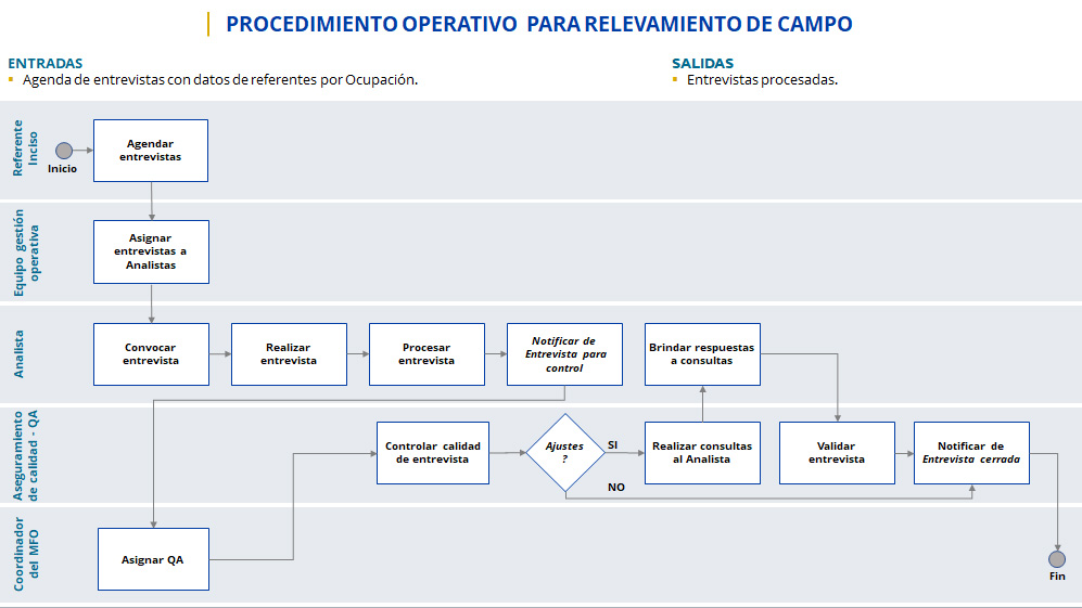 Procedimiento operativo para relevamiento de campo