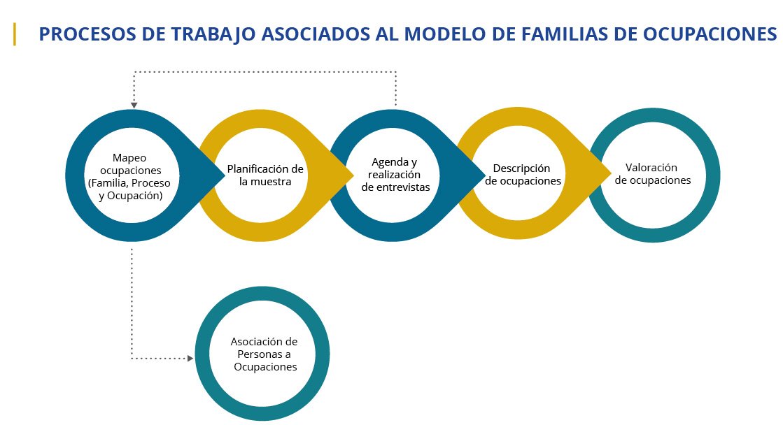 Procesos de trabajo asociados al Modelo de Familias de Ocupaciones